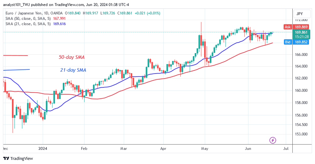 EUR/JPY Resumes Its Upward Path as It Approaches Level 170.00