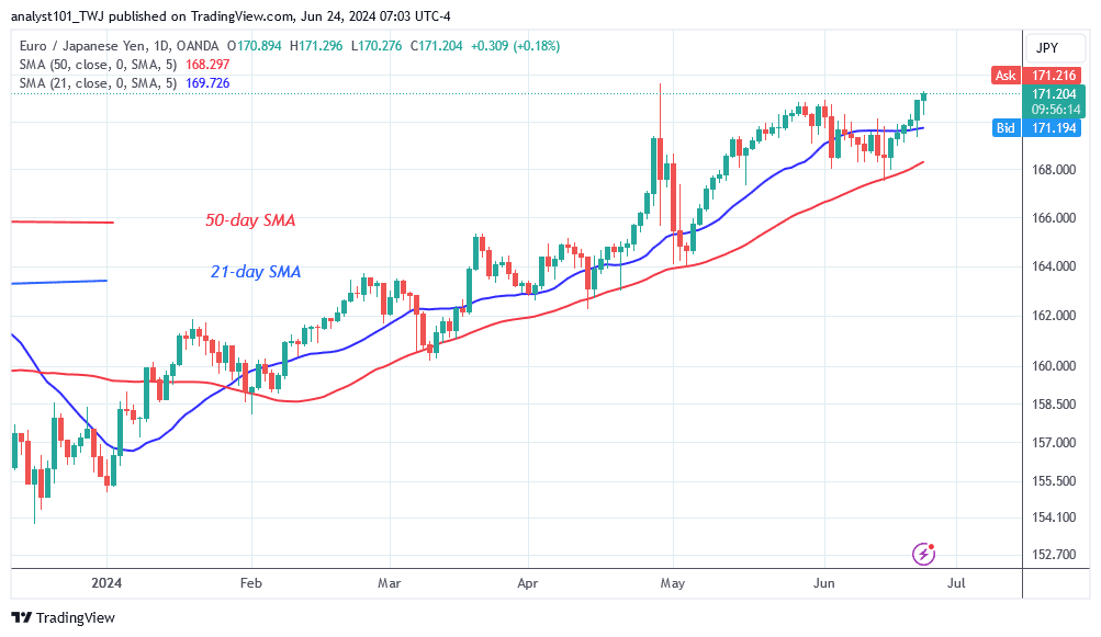 EUR/JPY Resumes Its Positive Trend above Level 171.00