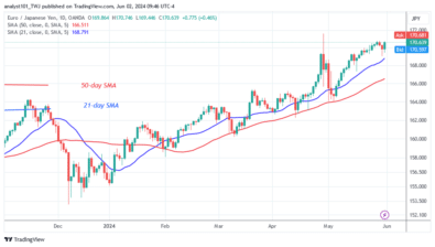 EUR/JPY’s Upward Trend Resumes Above Level 169.40