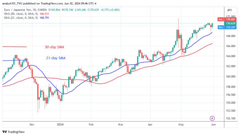 EUR/JPY’s Upward Trend Resumes Above Level 169.40