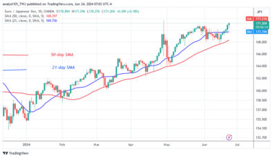 EUR/JPY Resumes Its Positive Trend above Level 171.00