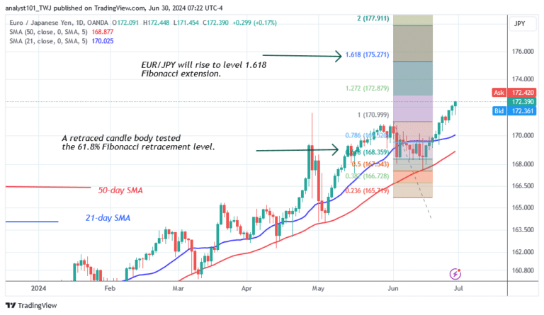 EUR/JPY Is Steadily Advancing As It Targets Level 175.27