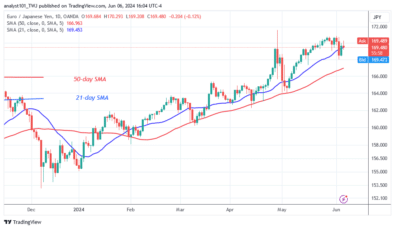 EUR/JPY Is Unstable as It Drops below the Level of 169.40