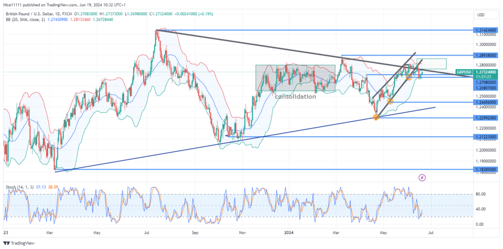 GBPUSD Respects Symmetrical Triangle Pattern