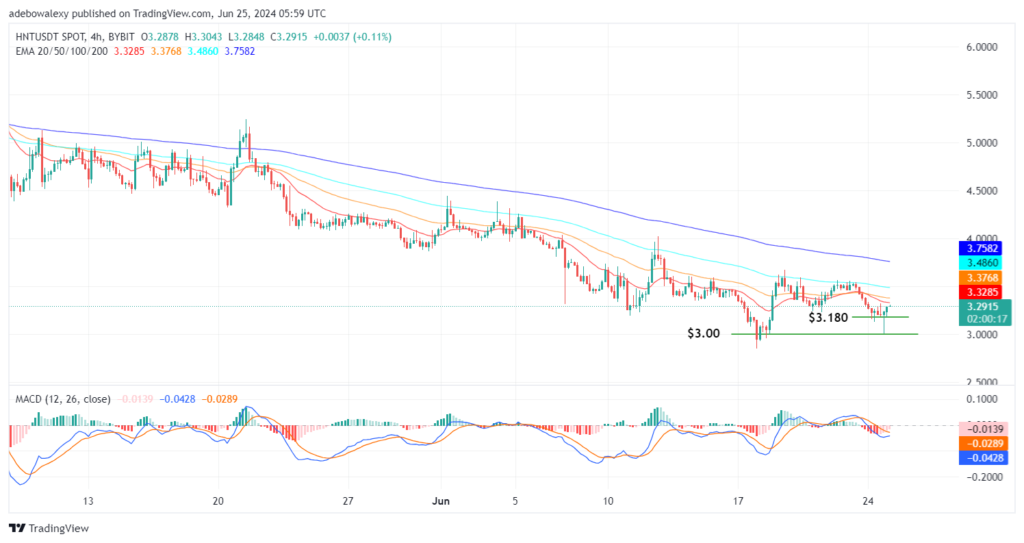 Helium (HNT) Appears Vulnerable After Posting a 9.31% Recovery