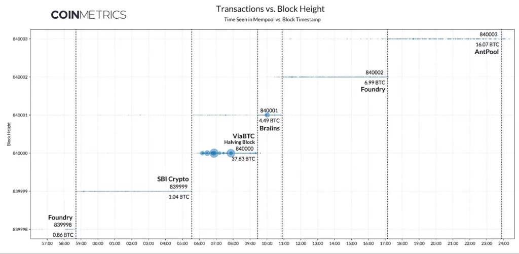 The Impact of Bitcoin’s 4th Halving on Miner Revenue and Ecosystem Dynamics