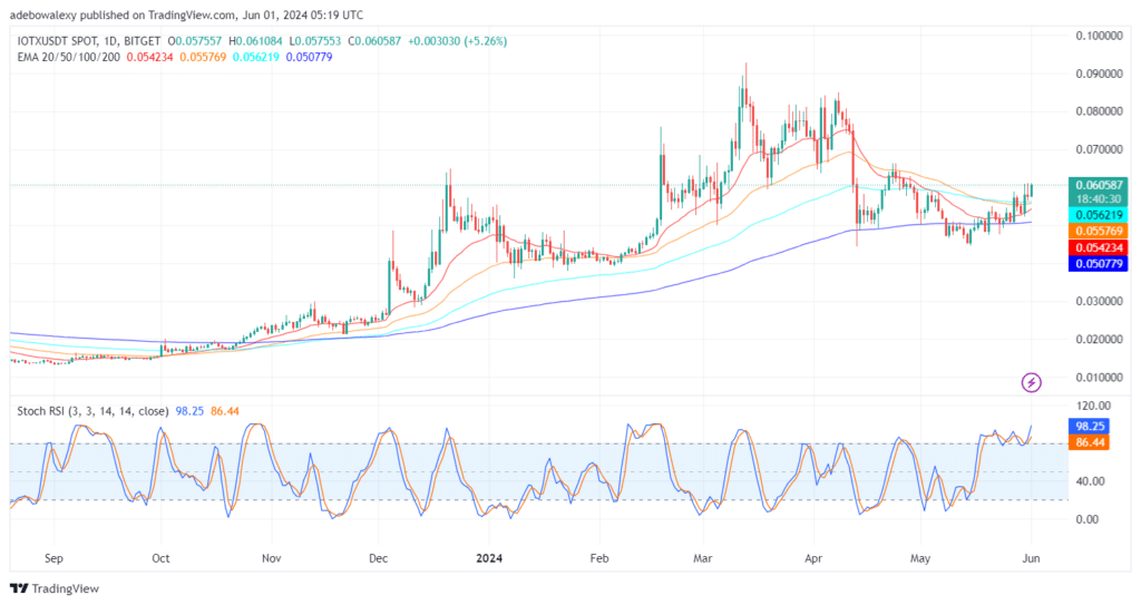 Upside Forces in the IOTXUSDT Market Are Taking the Fight to Higher Grounds