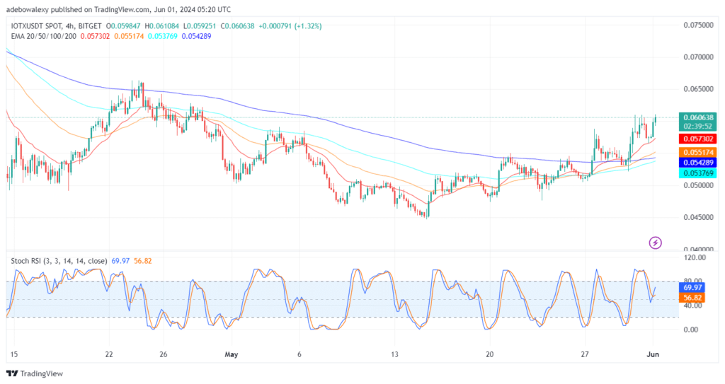 Upside Forces in the IOTXUSDT Market Are Taking the Fight to Higher Grounds