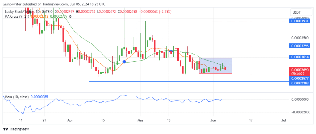 Lucky Block Price Forecast: Lucky Block Buyers Burn Out Following Small Gains