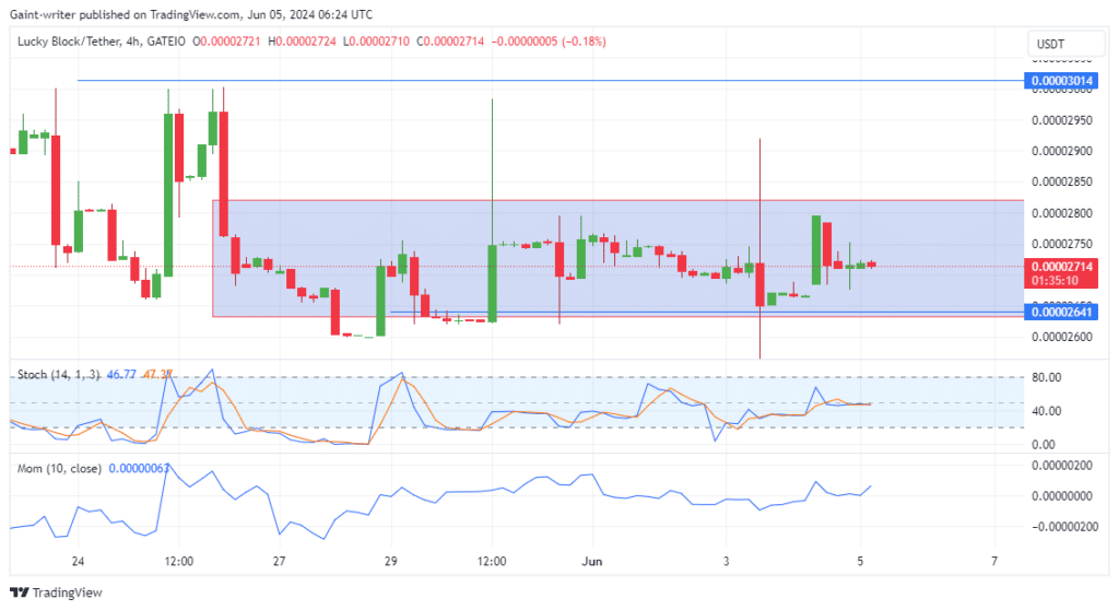 Lucky Block Price Forecast: Lucky Block Consolidation Struggle Continues