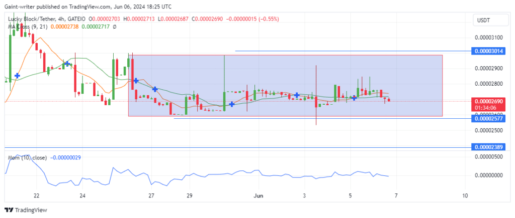 Lucky Block Price Forecast: Lucky Block Buyers Burn Out Following Small Gains