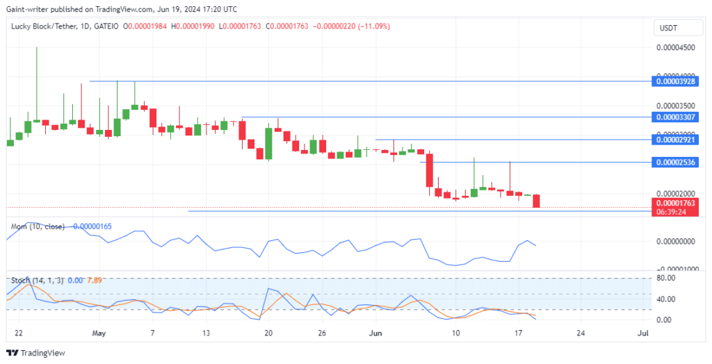 Lucky Block Price Forecast: LBLOCKUSD Holds Key $0.0001700 Level as Buyers Look to Regain Confidence