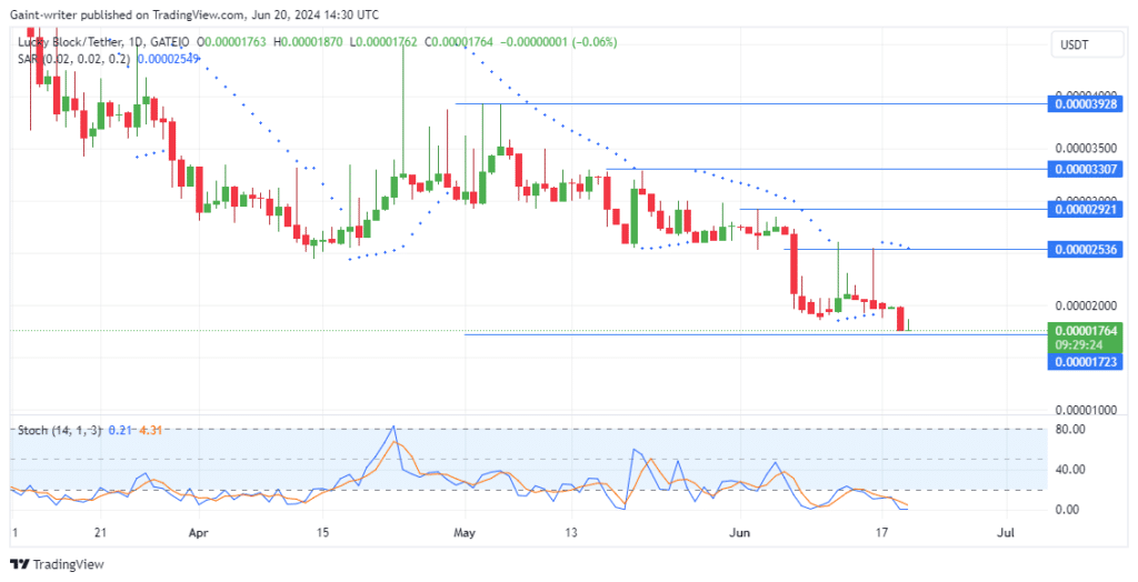 Lucky Block Price Forecast: LBLOCKUSD Seeks Recovery at $0.000017230 Support Level