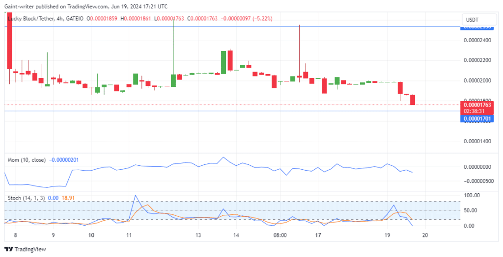 Lucky Block Price Forecast: LBLOCKUSD Holds Key $0.0001700 Level as Buyers Look to Regain Confidence