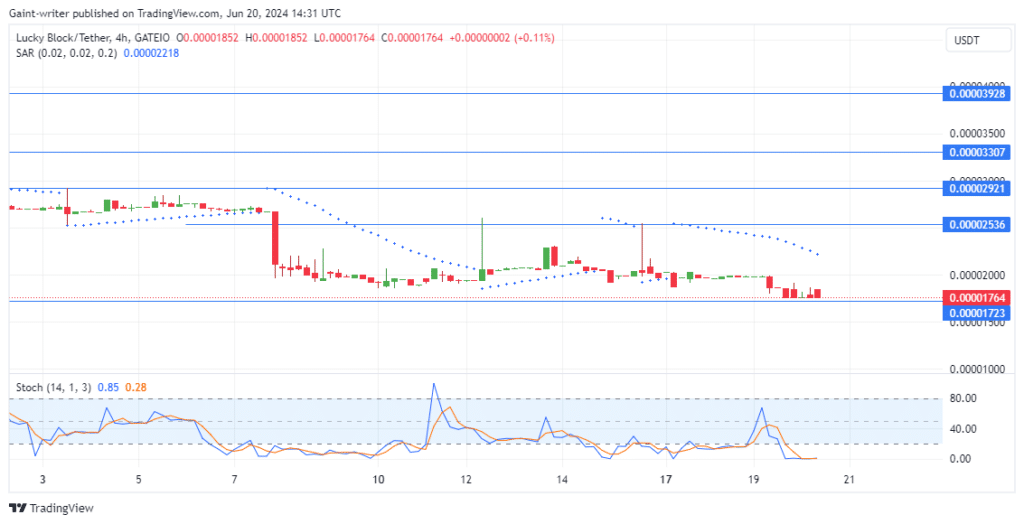 Lucky Block Price Forecast: LBLOCKUSD Seeks Recovery at $0.000017230 Support Level