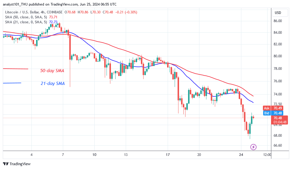 Litecoin Slumps but Remains Above the Prior Low of $70