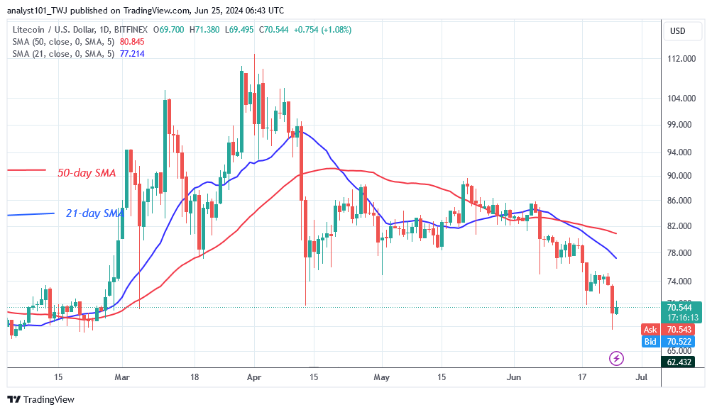 Litecoin Slumps but Remains Above the Prior Low of $70