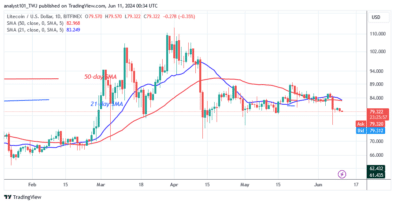 Litecoin Slumps Due To Further Rejection At .50