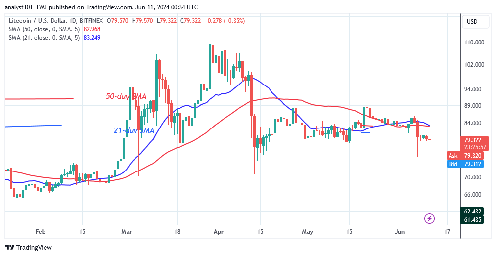 Litecoin Slumps Due To Further Rejection At $80.50