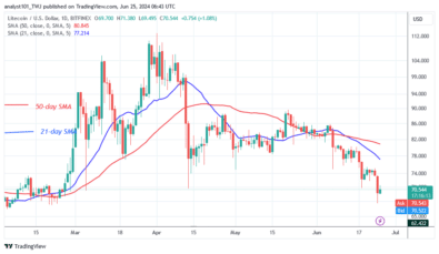Litecoin Slumps but Remains Above the Prior Low of 