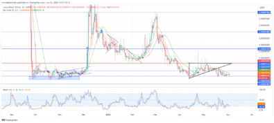 Lucky Block – Guide, Tips & Insights | Learn 2 Trade Market Expectation: LBLOCK Buyers Gear Up for a Bullish Drive
