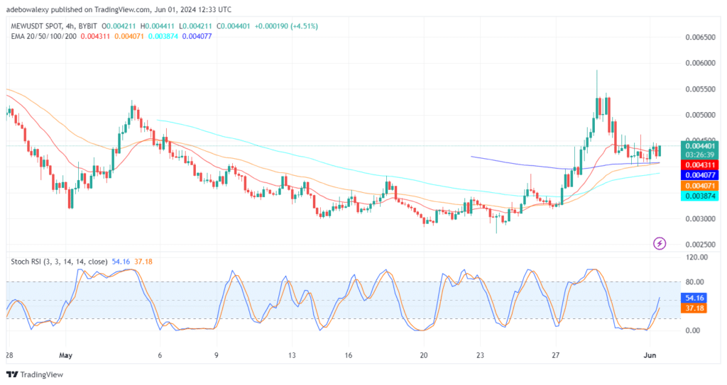 Trending Coins for June 1, 2024: NOT, STRUMP, DOG, MEW, and PEPE