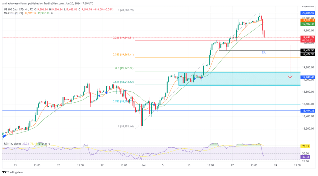 NAS100 Begins a Bearish Pullback as the Market Becomes Overbought