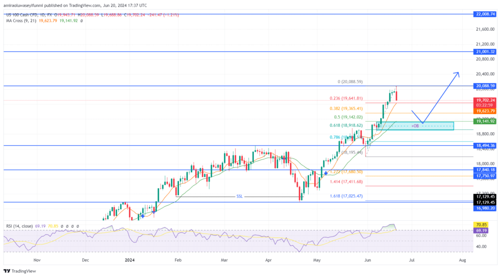 NAS100 Begins a Bearish Pullback as the Market Becomes Overbought