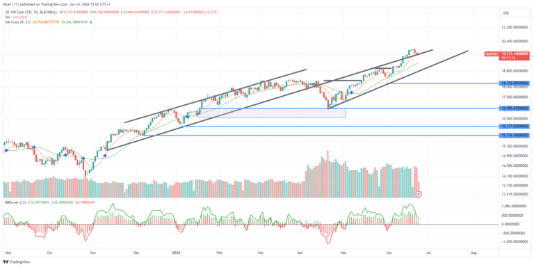 Nasdaq 100 (NAS100) Makes New All-Time High