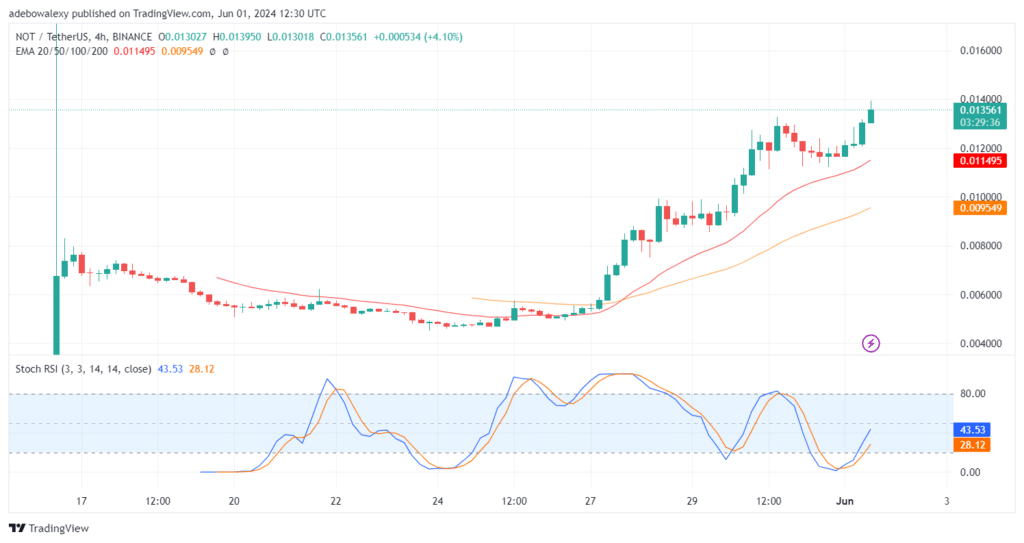 Trending Coins for June 1, 2024: NOT, STRUMP, DOG, MEW, and PEPE