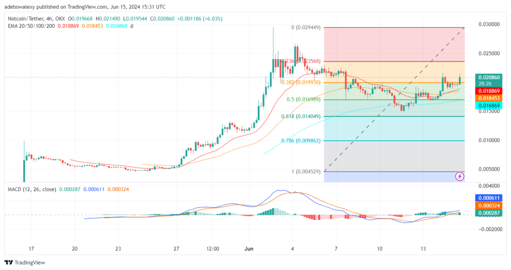 Trending Coins for June 15, 2024: BIAO, NOT, STRUMP, IO, and TON