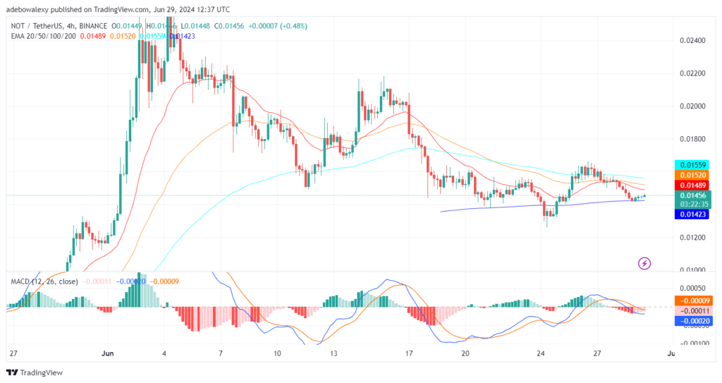 Trending Coins for June 29, 2024: FRENCH, BTC, STRUMP, NOT, and BLAST