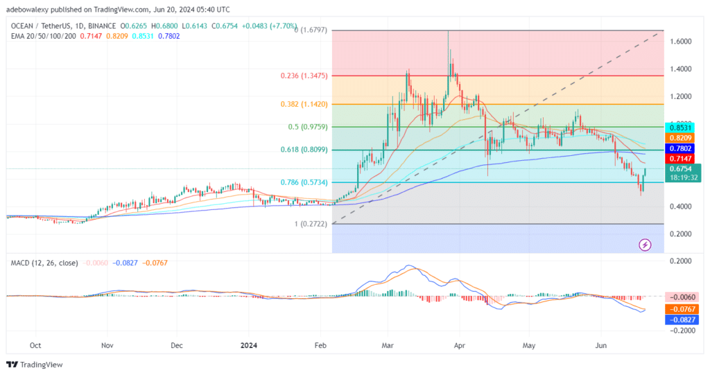 Ocean Protocol (OCEAN) Trend Reverses Mid-Air Between Two Technical Levels