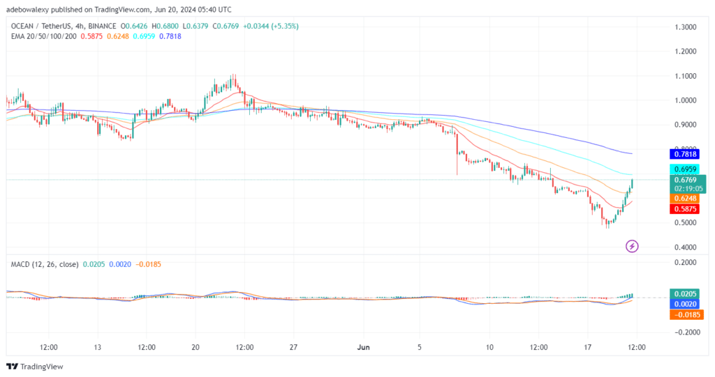 Ocean Protocol (OCEAN) Trend Reverses Mid-Air Between Two Technical Levels