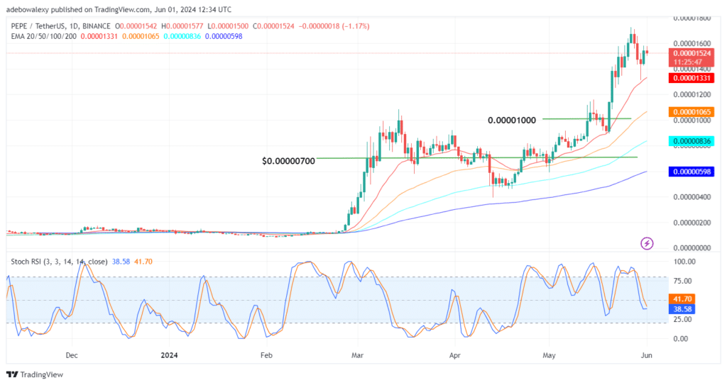 Trending Coins for June 1, 2024: NOT, STRUMP, DOG, MEW, and PEPE