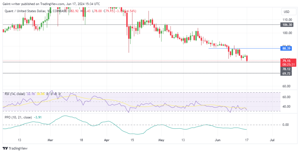 Quant Price Forecast: QNTUSD Confronts the .120 Support Level as Sellers Regain Momentum