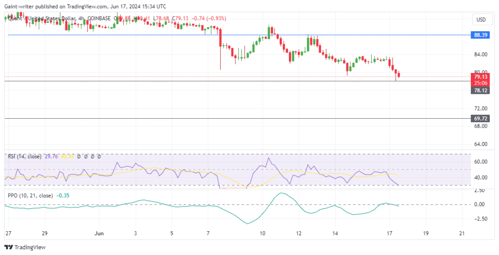 Quant Price Forecast: QNTUSD Confronts the .120 Support Level as Sellers Regain Momentum