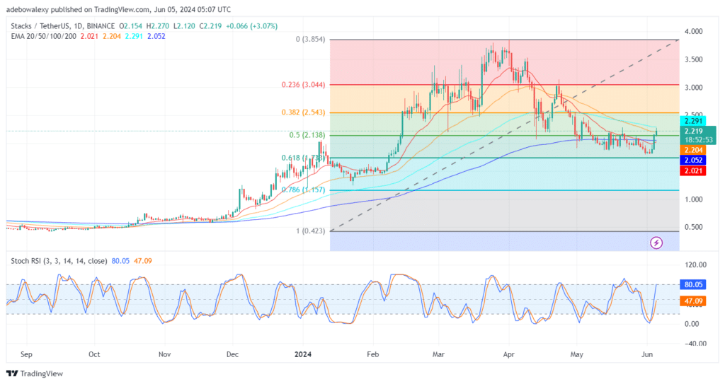 Stacks (STX) Turns North Above the 1.750 Price Level