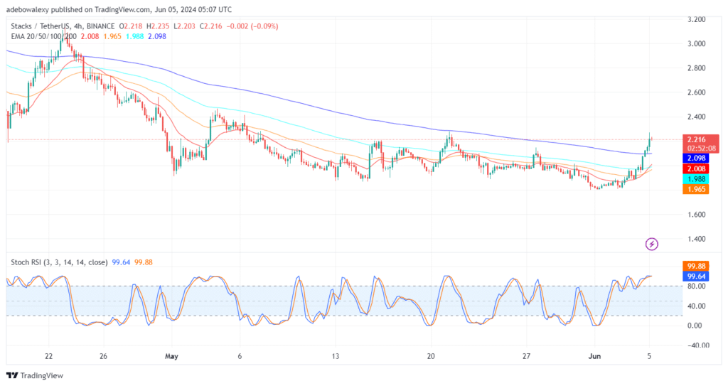 Stacks (STX) Turns North Above the 1.750 Price Level