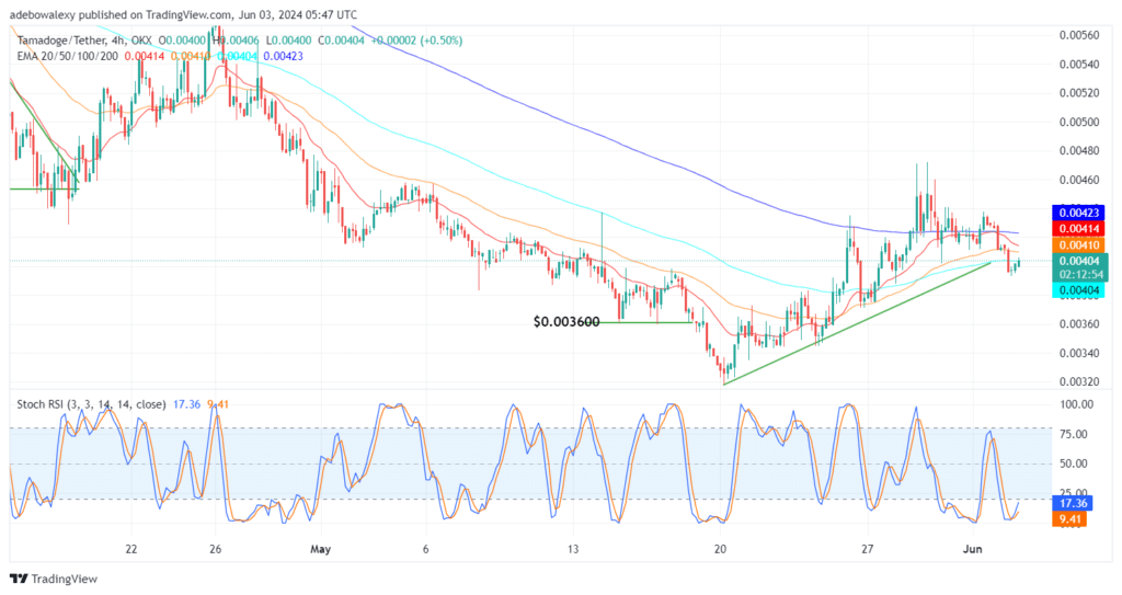 Tamadoge (TAMA) Price Outlook for June 3: TAMA/USDT Bulls Remain Conscious After Price Action Dips Below the $0.004000 Level