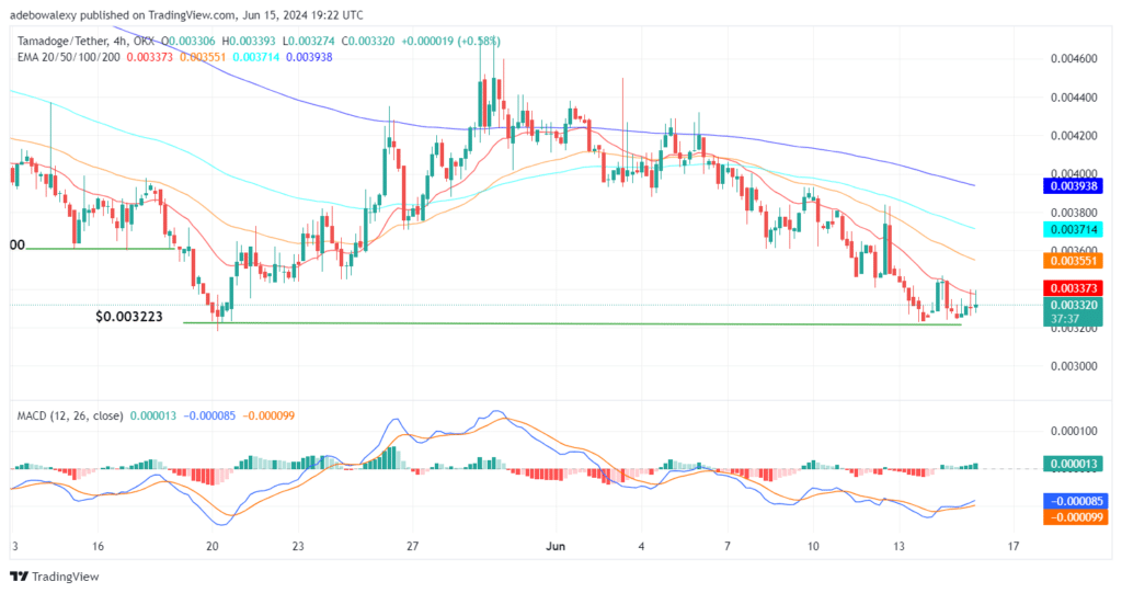 Tamadoge (TAMA) Price Outlook for June 15: TAMA/USDT Bulls Are Approaching Higher Price Levels in a Stepwise Manner