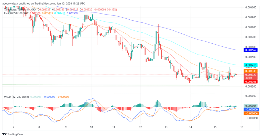 Tamadoge (TAMA) Price Outlook for June 15: TAMA/USDT Bulls Are Approaching Higher Price Levels in a Stepwise Manner