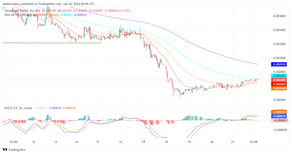 Tamadoge (TAMA) Price Outlook for June 22: TAMA/USDT Stands Strong Against Headwinds