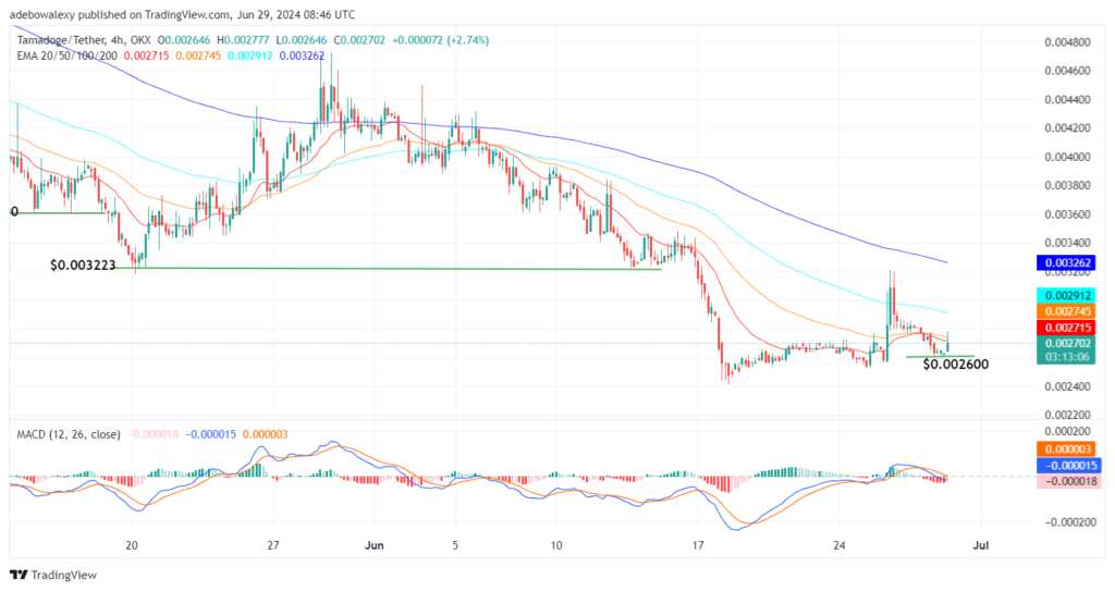 Tamadoge (TAMA) Price Outlook for June 29: TAMA/USDT Price Bounces Off a Baseline at the $0.002600 Mark