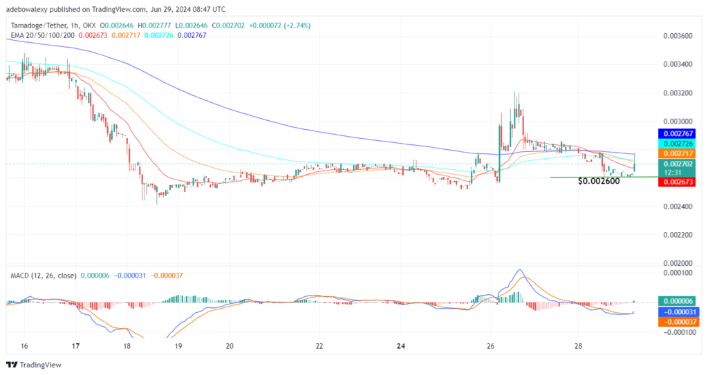 Tamadoge (TAMA) Price Outlook for June 29: TAMA/USDT Price Bounces Off a Baseline at the $0.002600 Mark