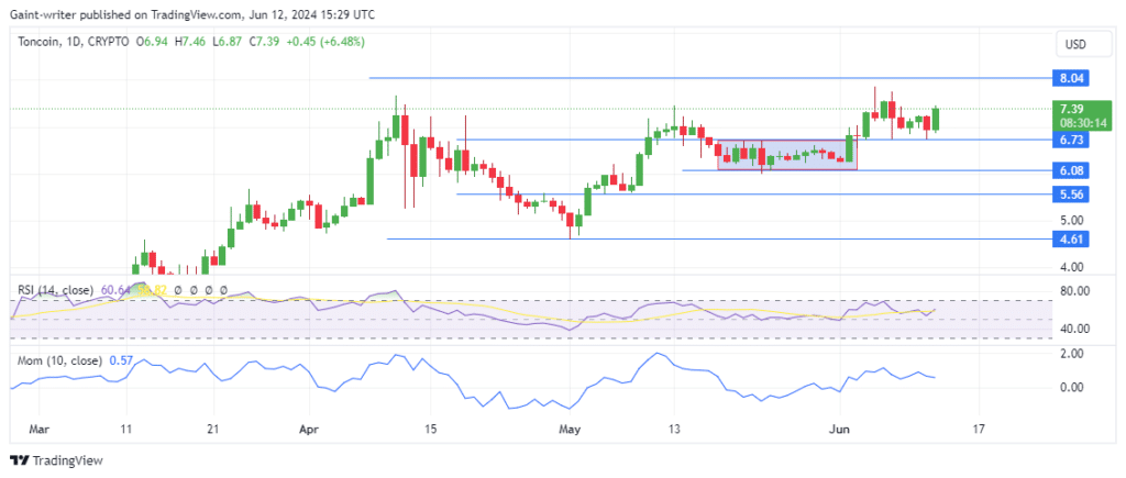 TONUSD Price Forecast: TON Bulls Regain Confidence as Buyers Overcome Selling Pressure