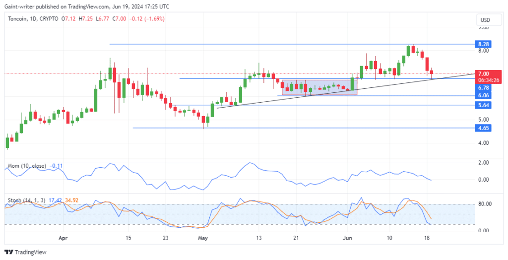 TONUSD Price Forecast: TON Bulls Battle to Defend .800 Support Level