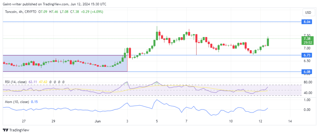 TONUSD Price Forecast: TON Bulls Regain Confidence as Buyers Overcome Selling Pressure