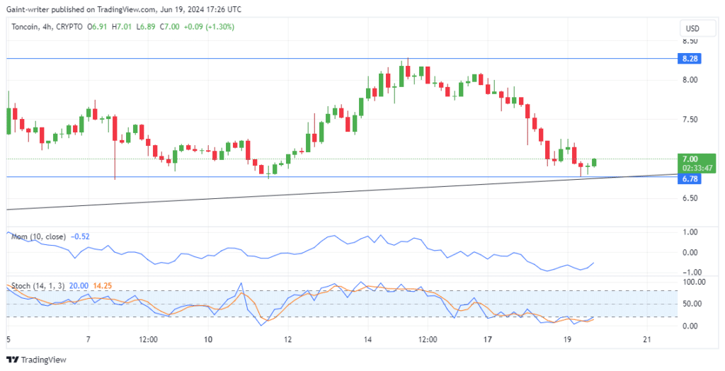 TONUSD Price Forecast: TON Bulls Battle to Defend .800 Support Level