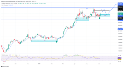 Gold (XAUUSD) Market Sentiment Remains Bullish